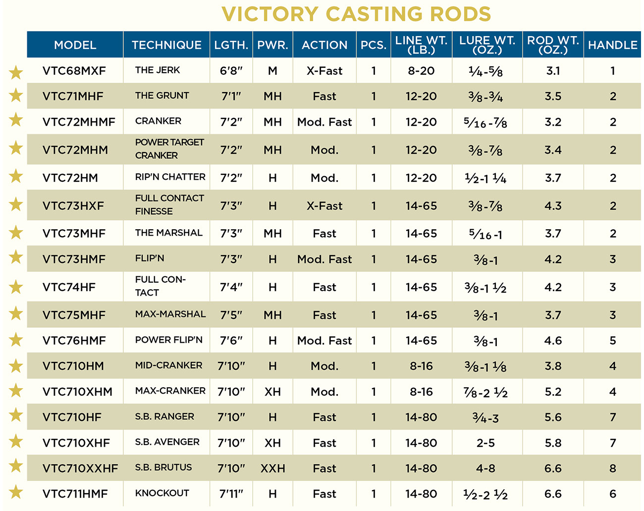 St. Croix Victory Casting - Swimbait Avenger - 7'10
